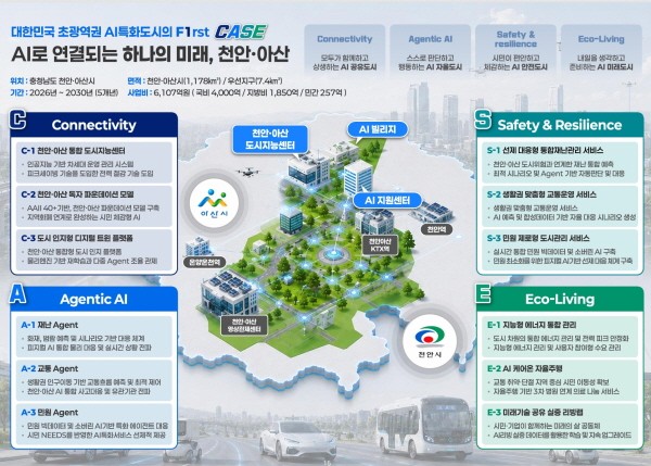 한전KDN, 국토부 'AI스마트도시' 핵심사업 동시 참여... 에너지ICT 기반 미... - 뉴스 썸네일 이미지
