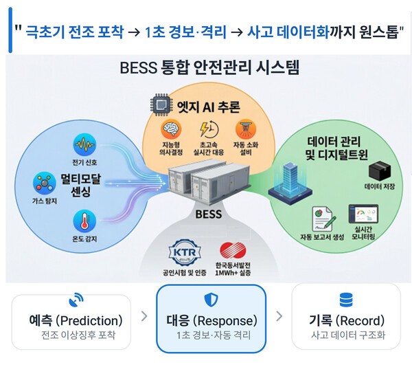 "아이티공간, 배터리 화재 선제적으로 예방한다" - 뉴스 썸네일 이미지