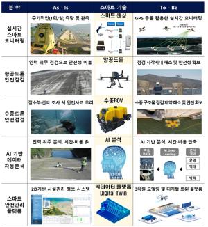 댐 안전관리도 ‘AI 시대’…전국 37개 댐에 스마트 안전관리 본격 가동