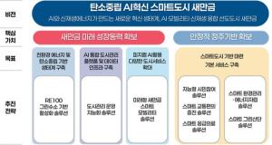 “새만금, 탄소중립·AI 기반 미래 혁신 도시로 도약한다”